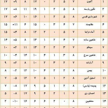 #جدول رده بندی تیم #آلتون با ۱۷ امتیاز (۷بازی بدون باخت ، صدرنشین لیگ آسیاویژن تهران)