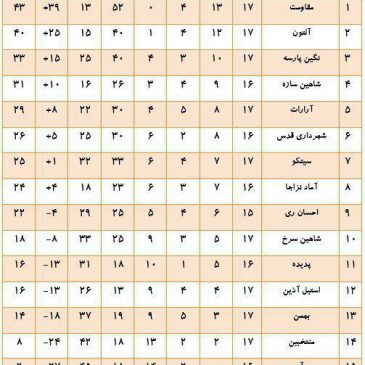 جدول رده بنده لیگ برتر بزرگسالان . #آلتون با ۴۰ امتیاز در جایگاه دوم